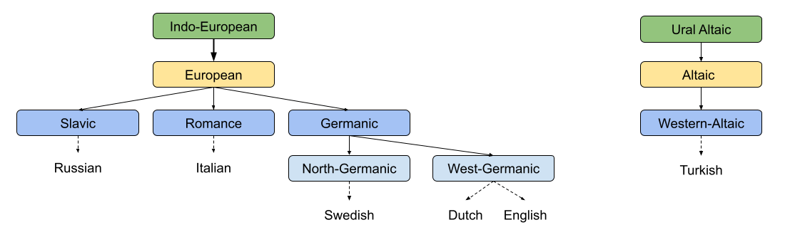 ASR_language family.png