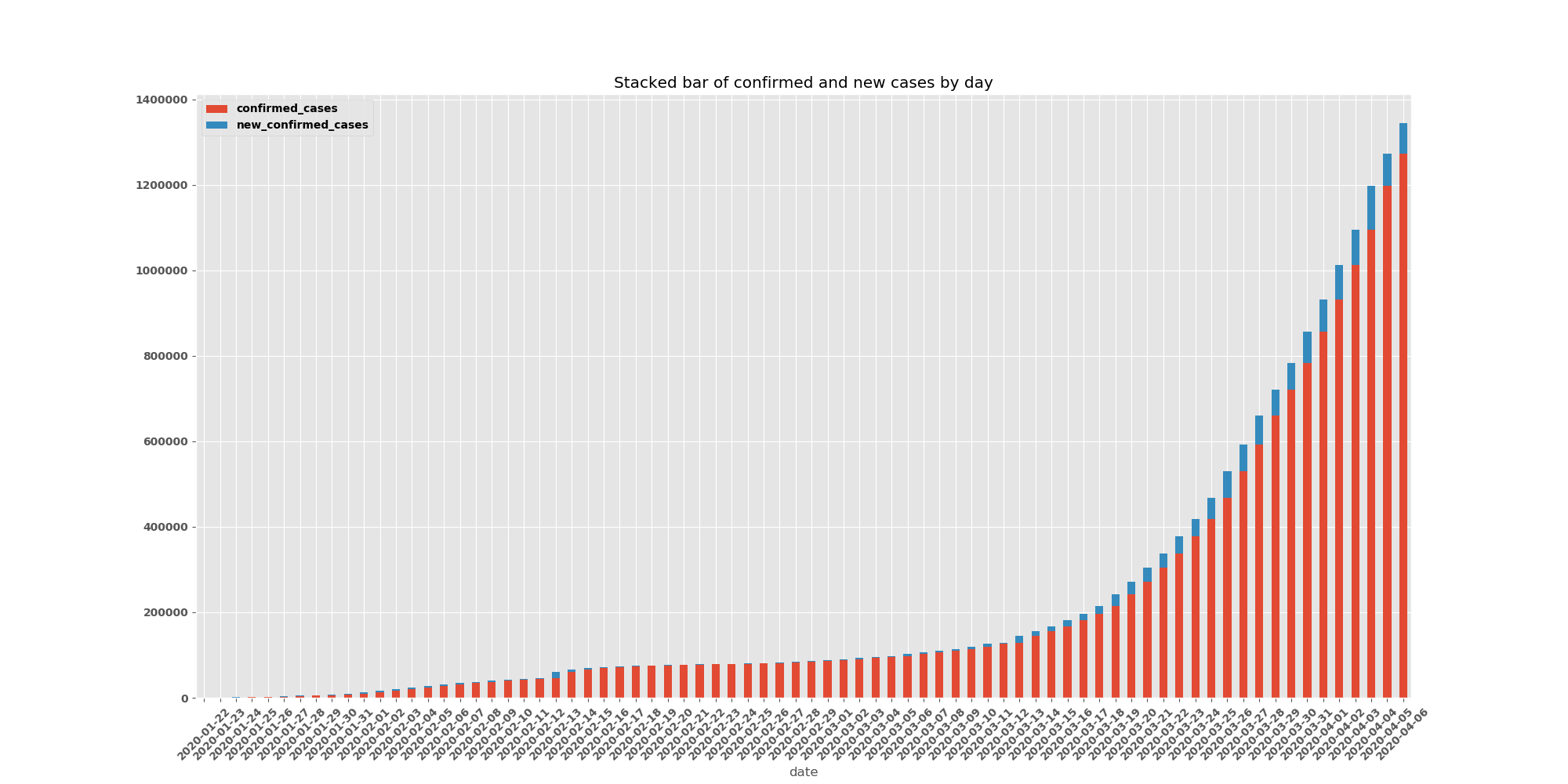 confirmed_cases_stacked_bar.png