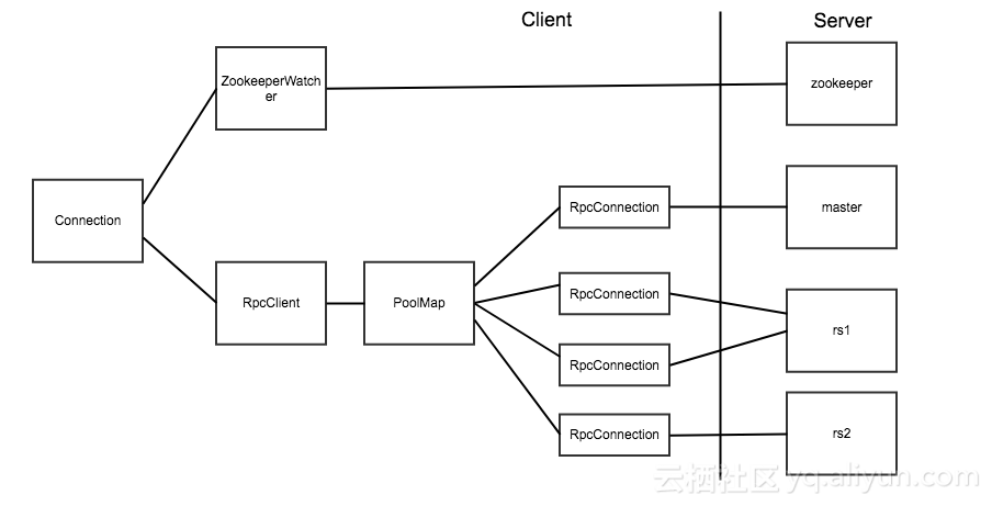 hbase-connection.png