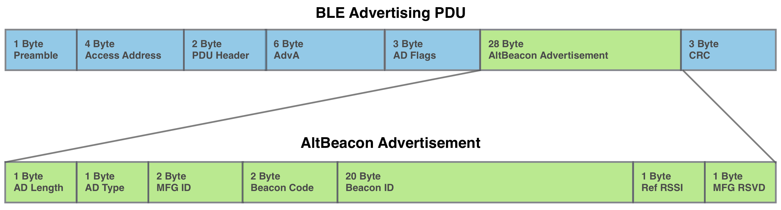 altbeacon-spec-exploded-view.png