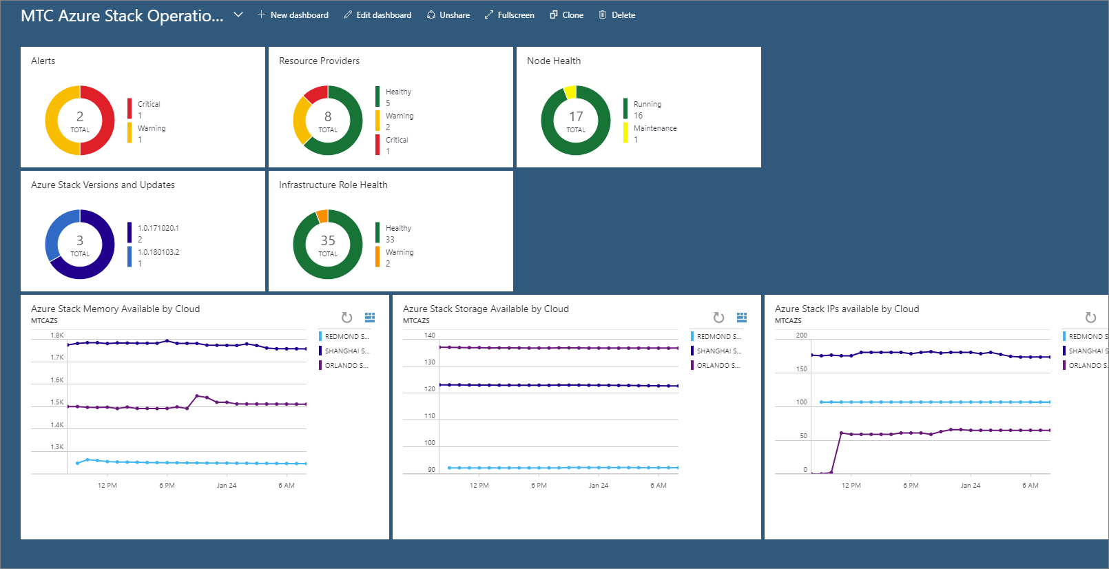 AzurePortalDashboard.PNG