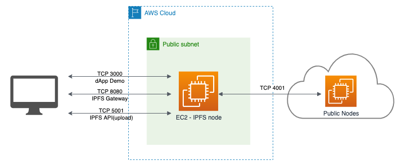 ipfs-node-arch.png