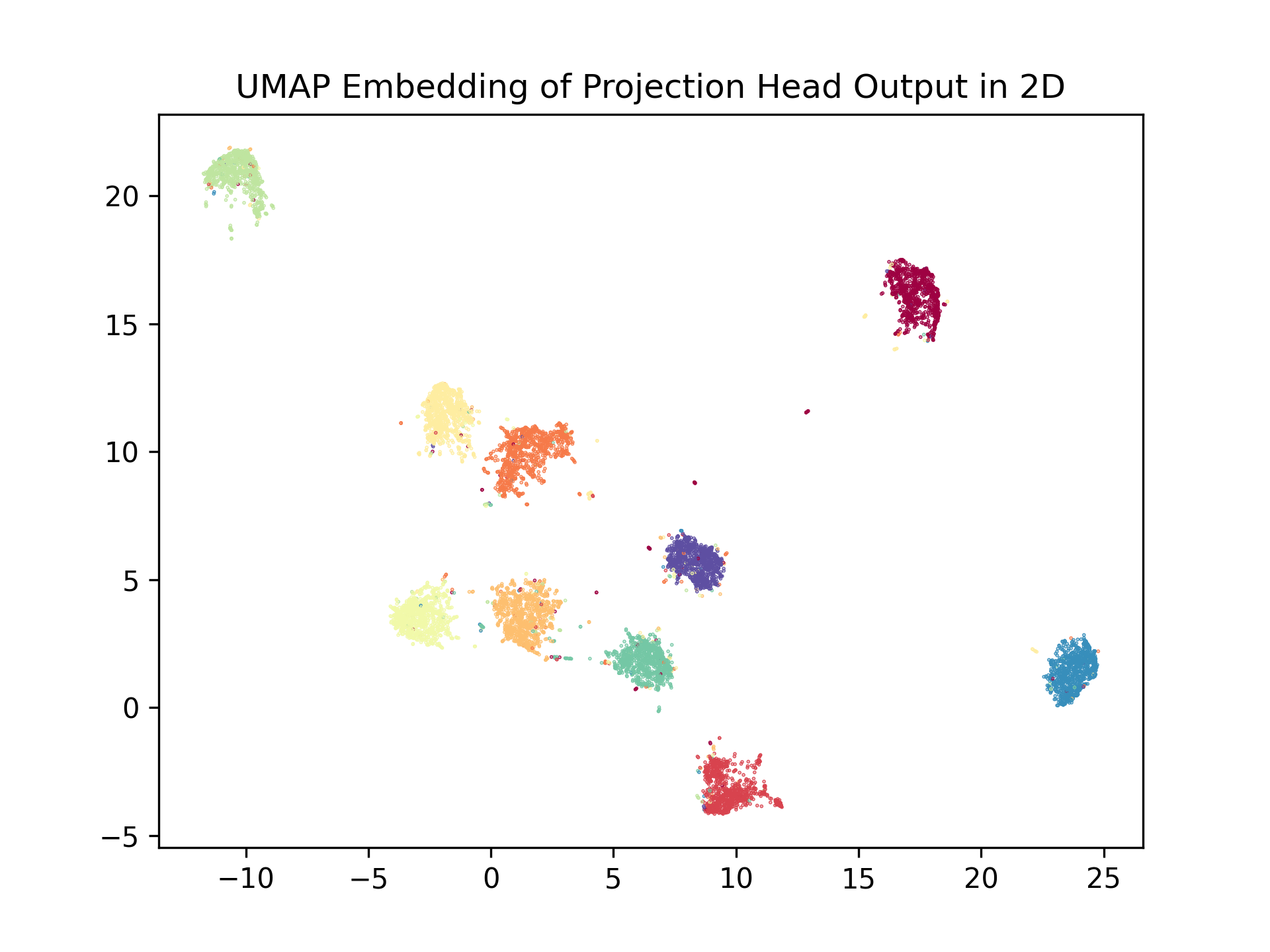 UMAP_projection_head.png