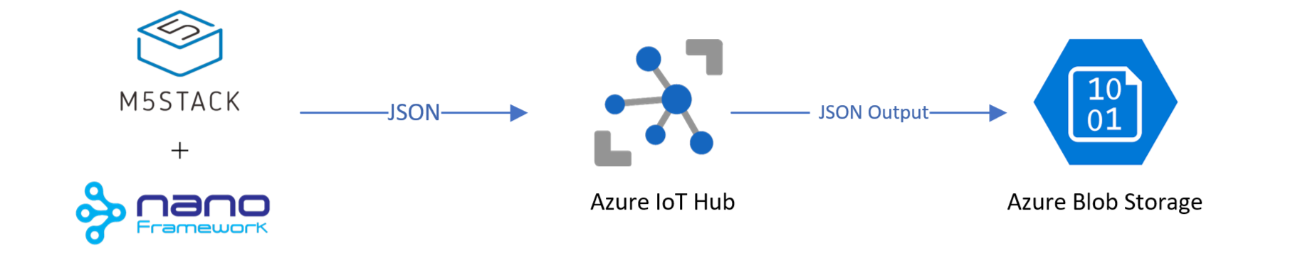 M5Stack-Azure-flow.png