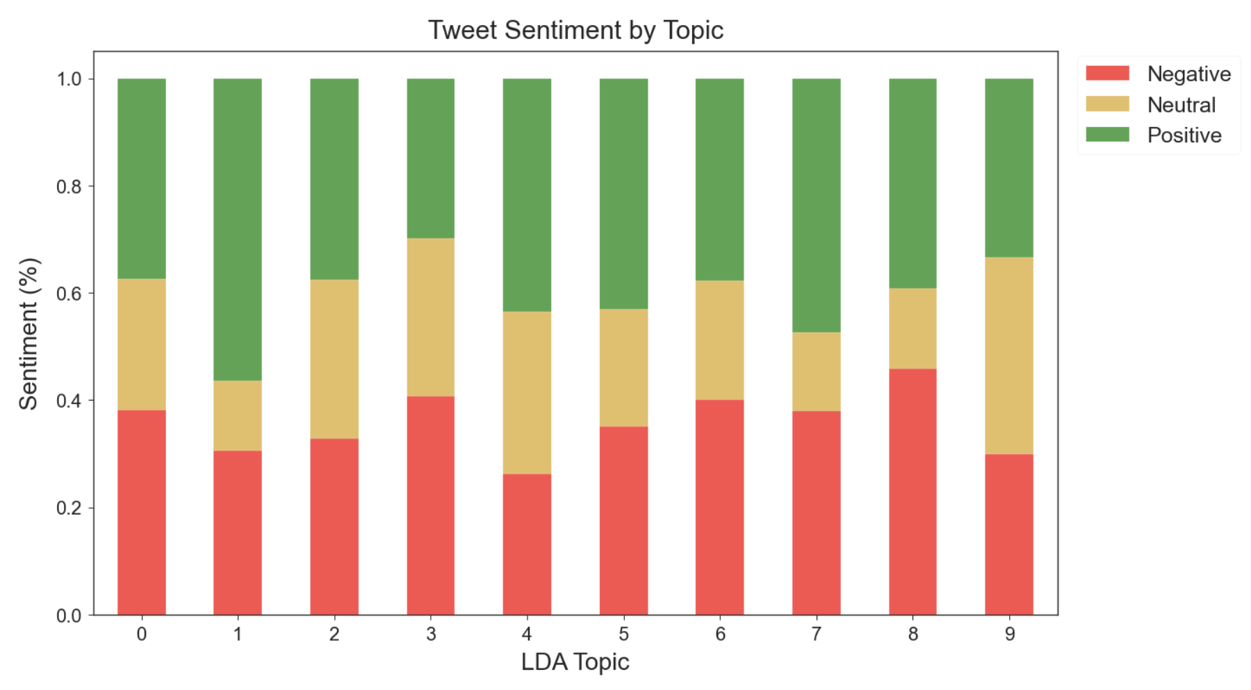 lda_sentiment_stacked_bar.png