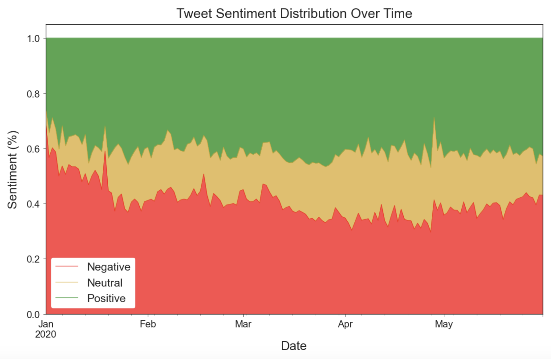 sentiment_stacked_line.png