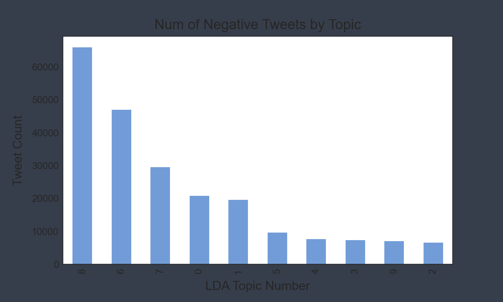 tweet_count_by_topic_neg.png