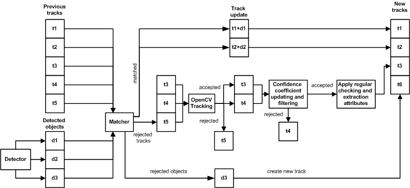 tracking process