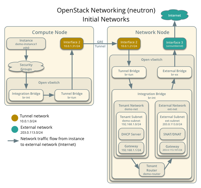 installguide-neutron-initialnetworks.png