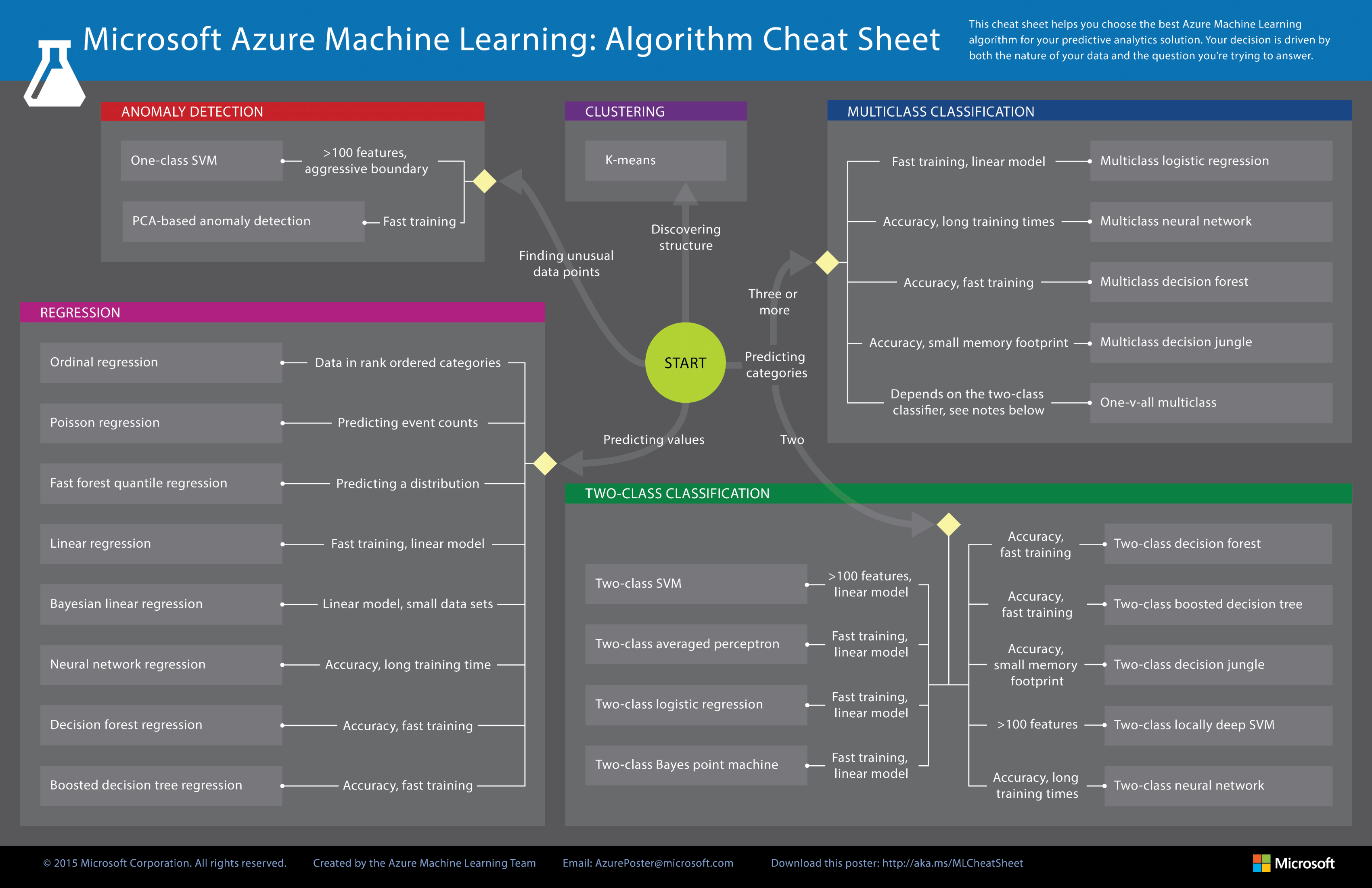 microsoft-machine-learning-algorithm-cheat-sheet-v7-1.png