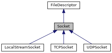 class_socket__inherit__graph.png