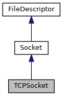 class_t_c_p_socket__inherit__graph.png