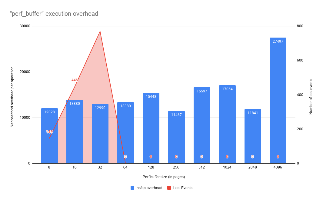 perf_buffer_execution_overhead.png