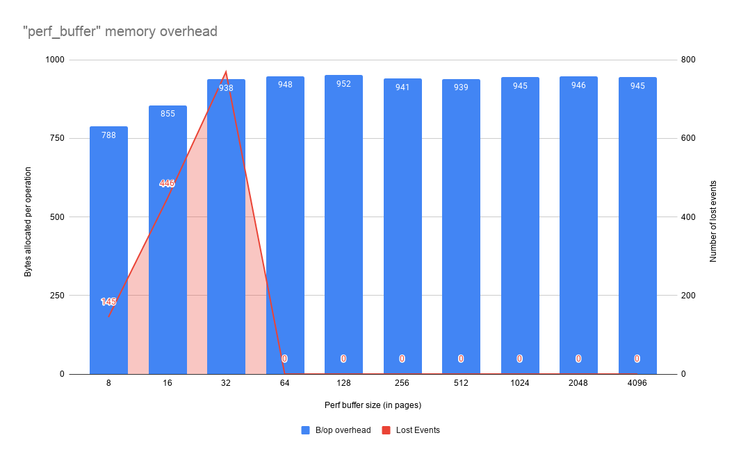 perf_buffer_memory_overhead.png