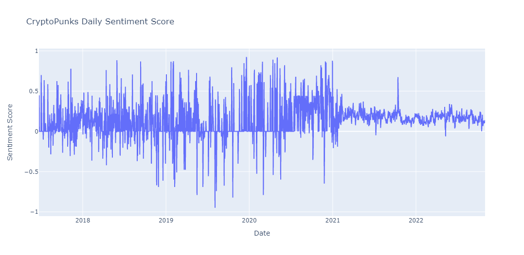 cryptopunks_daily_sentiment_2022.png