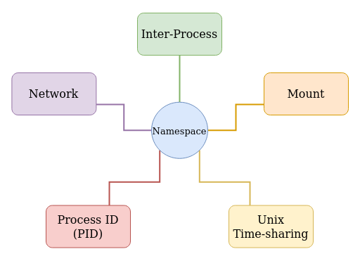 docker-engine-namespace.png