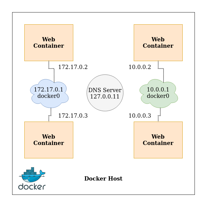 user-defined-network-dns.png