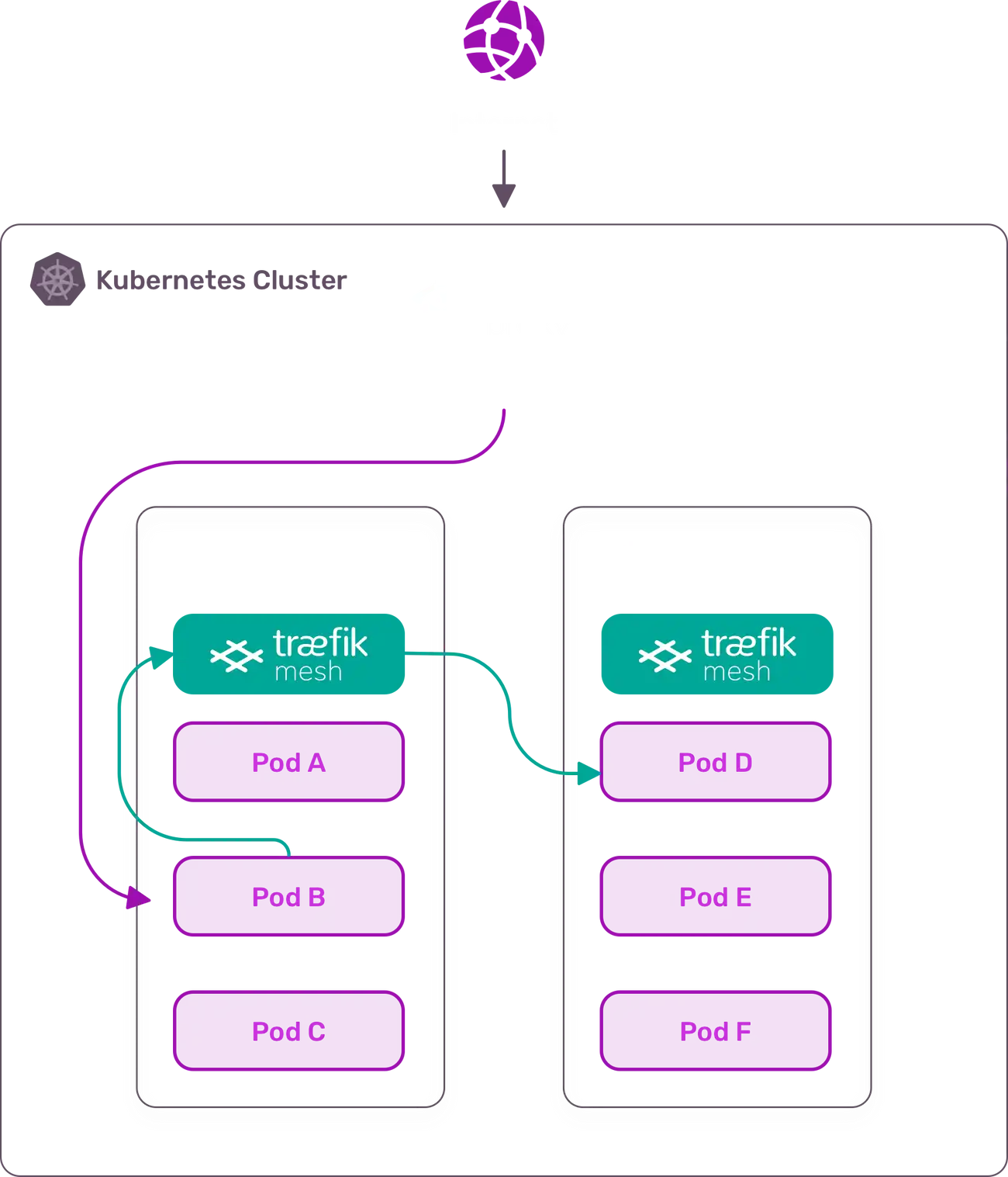 traefik-mesh-architecture.png