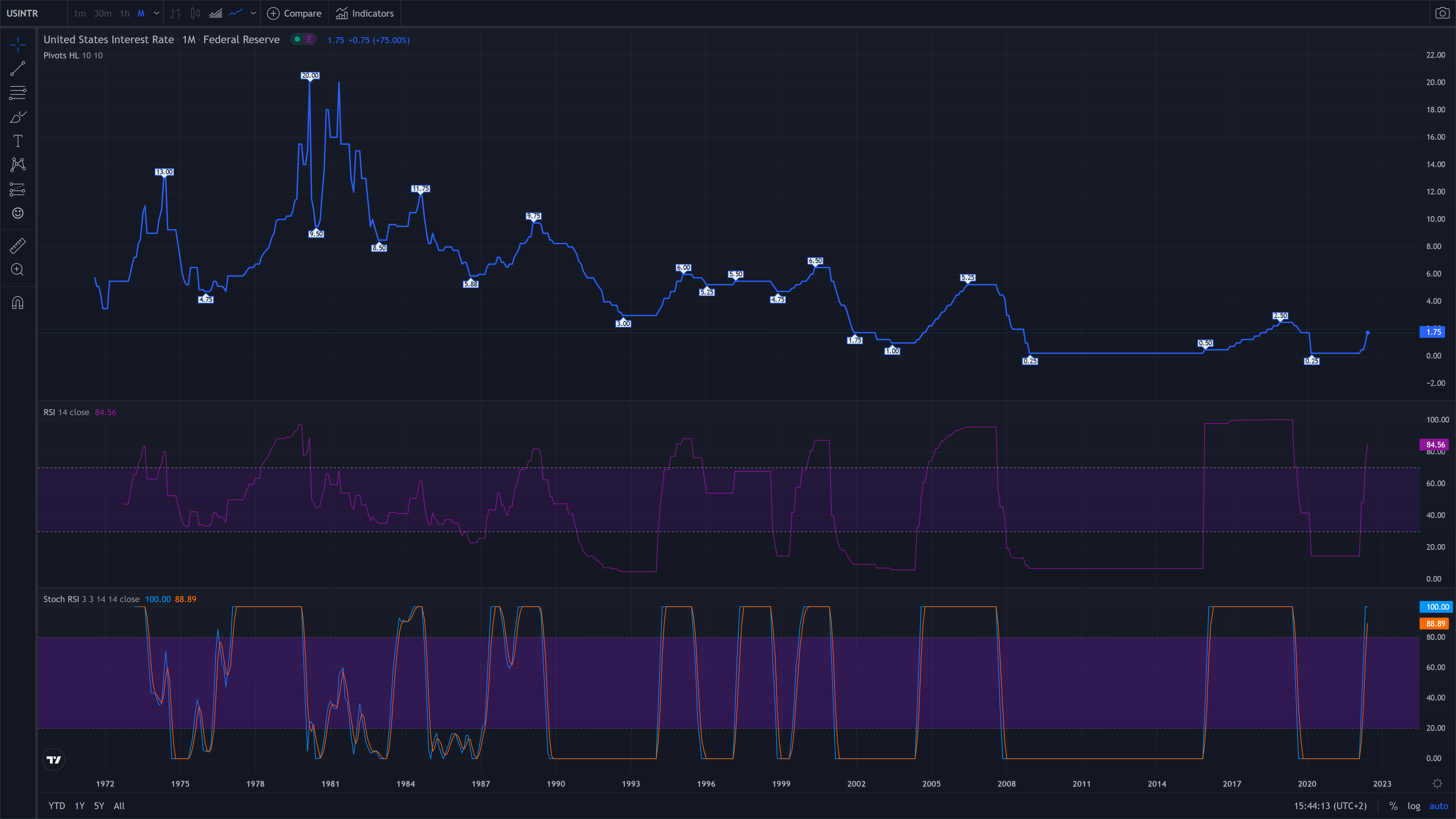 USFEDFUNDSRATE-Chart.png