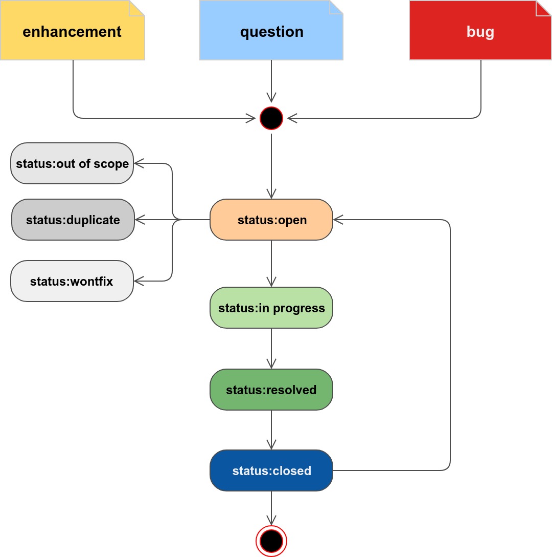 Issue_Lifecycle.jpg