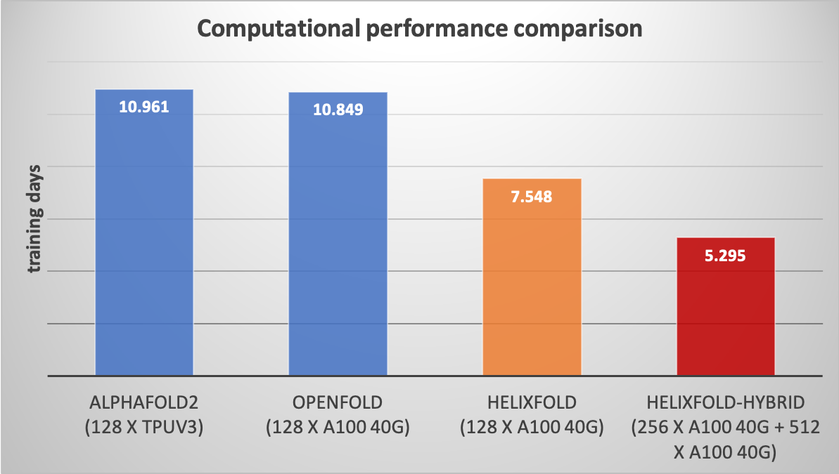 HelixFold_computational_performance.png