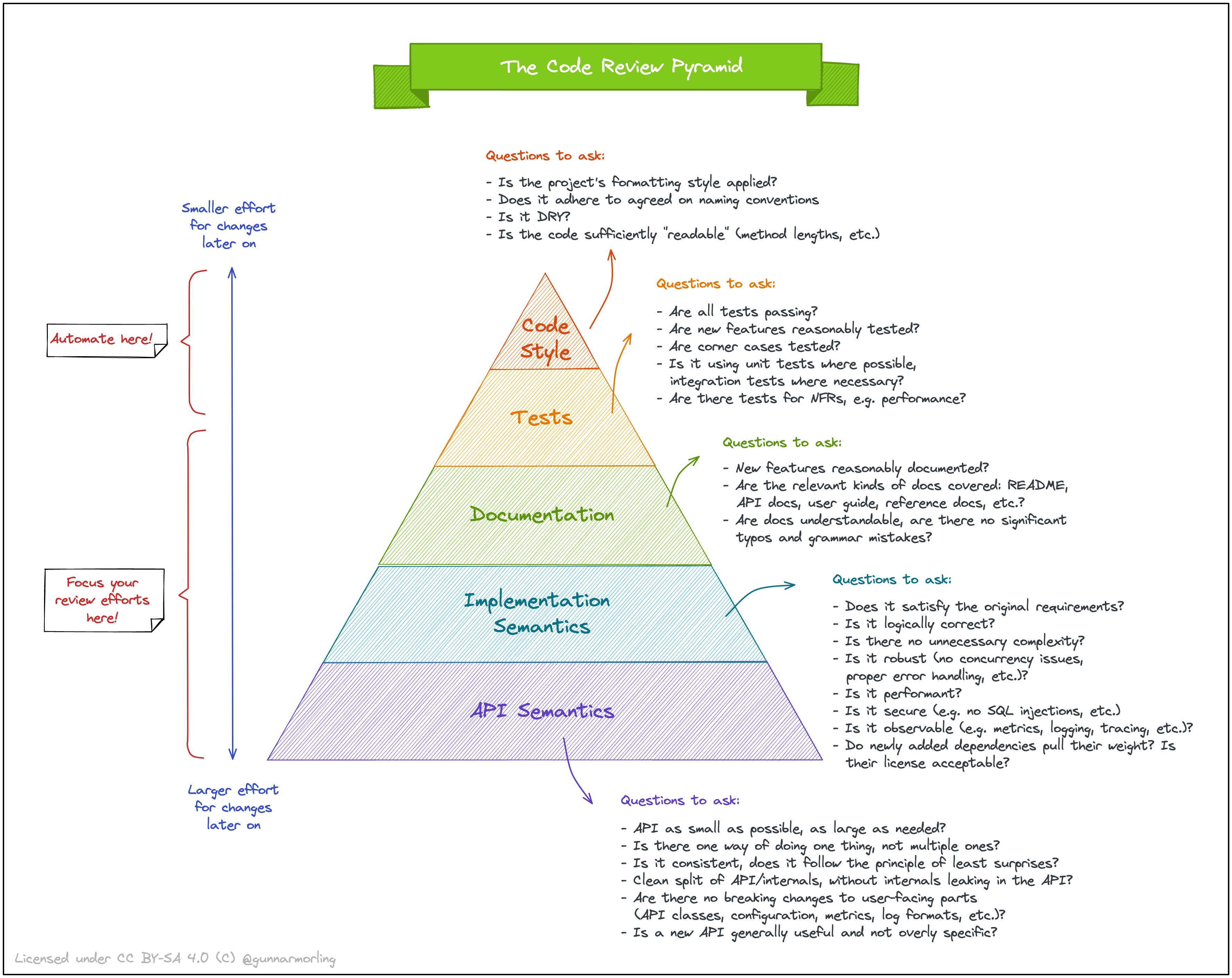 code-review-pyramid.jpeg