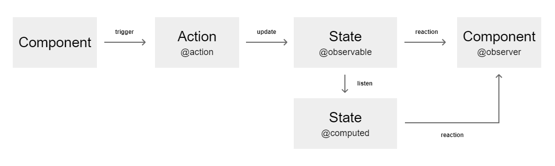 mobx-flow.png