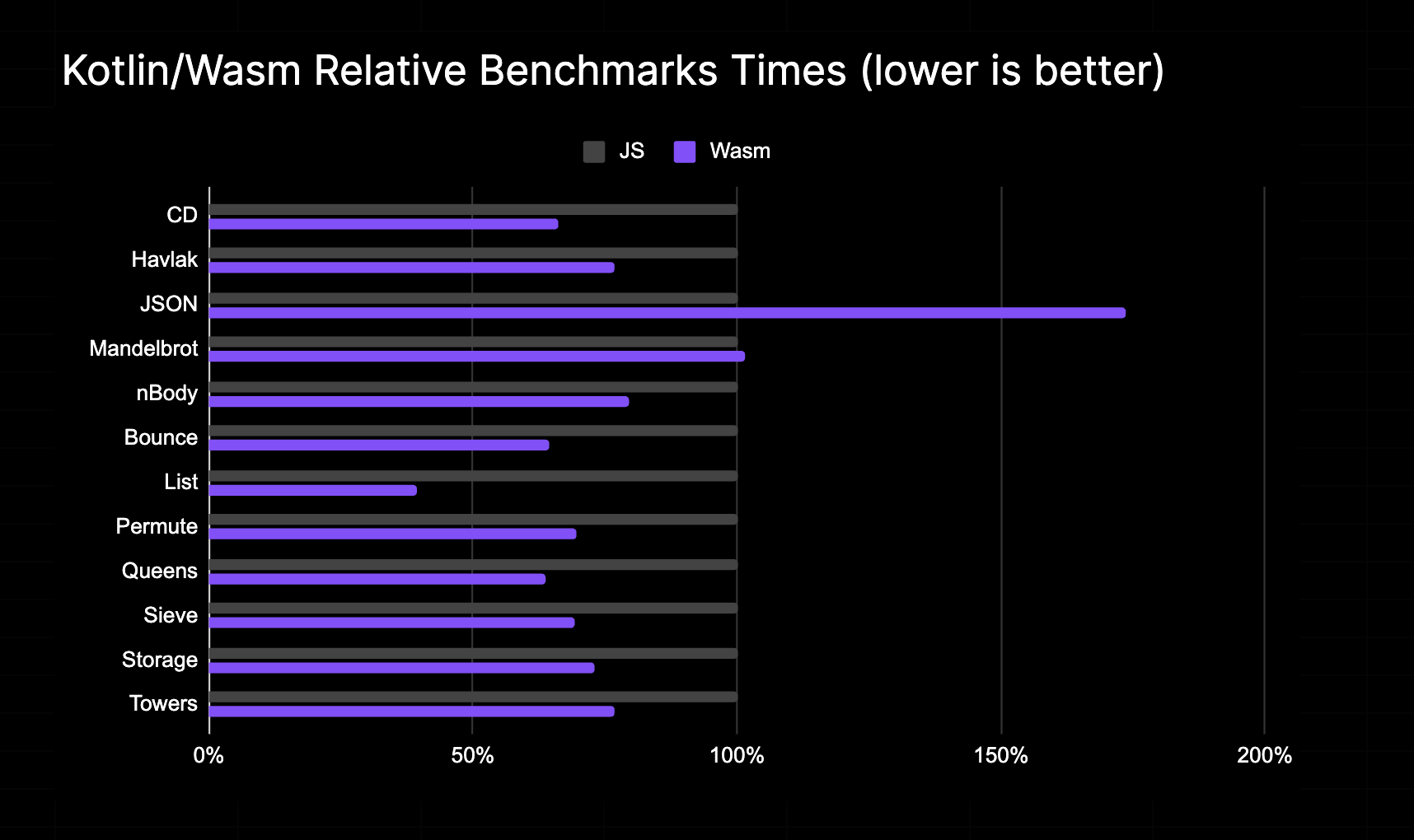 kotlin-wasm-macro-benchmarks.png