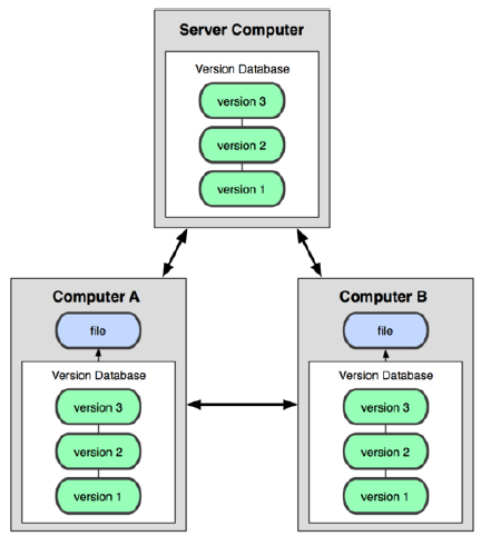 Git-分布式版本控制系统.PNG