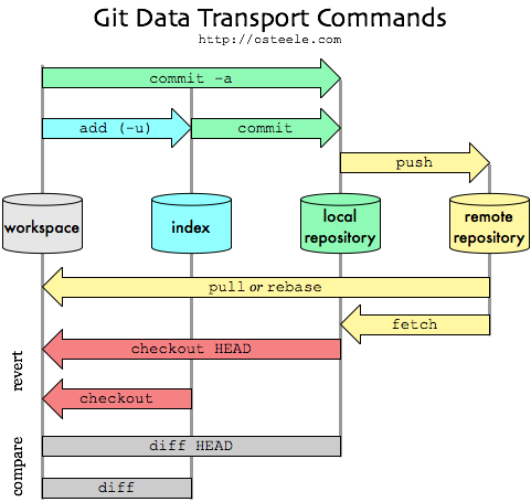 Git-Data-Transport-Commands.png