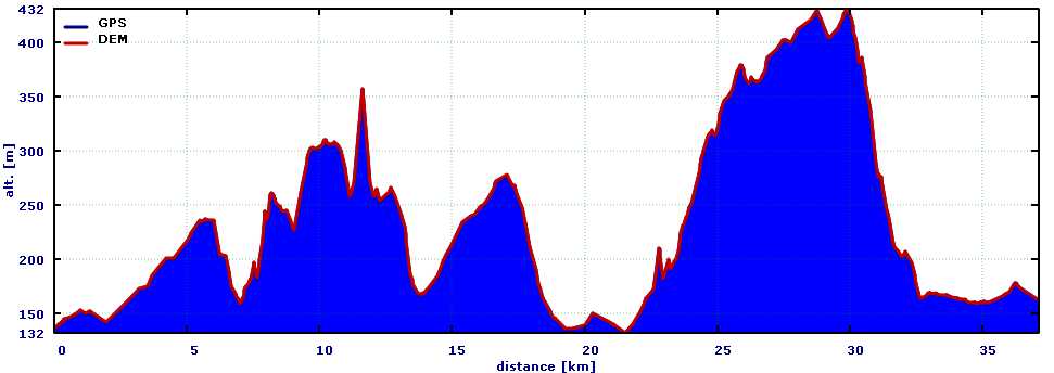 Original elevation profile