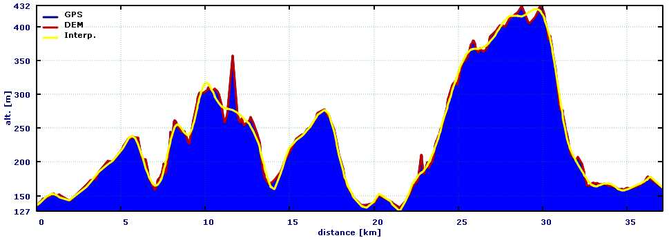 Interpolation filter, coarse