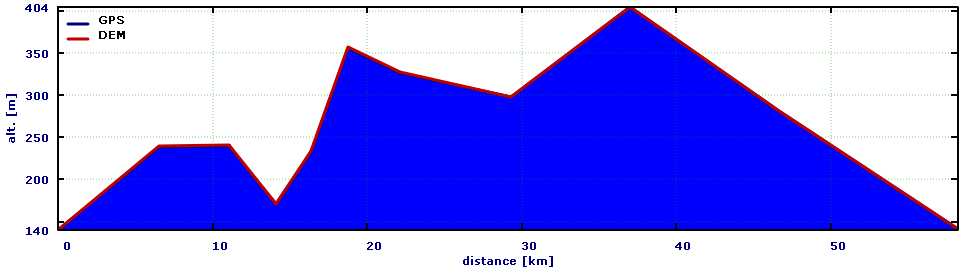 Original elevation profile