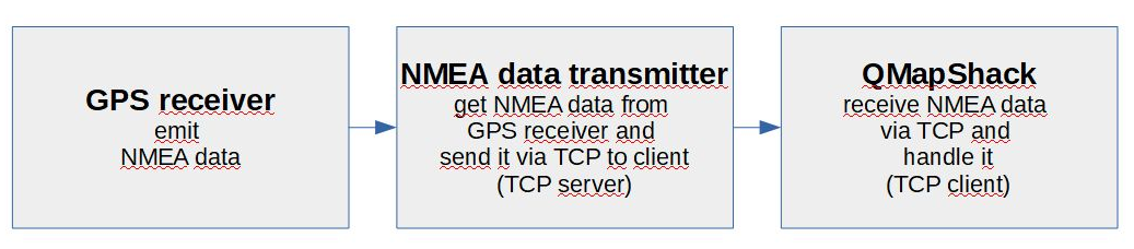 GPS Tether model