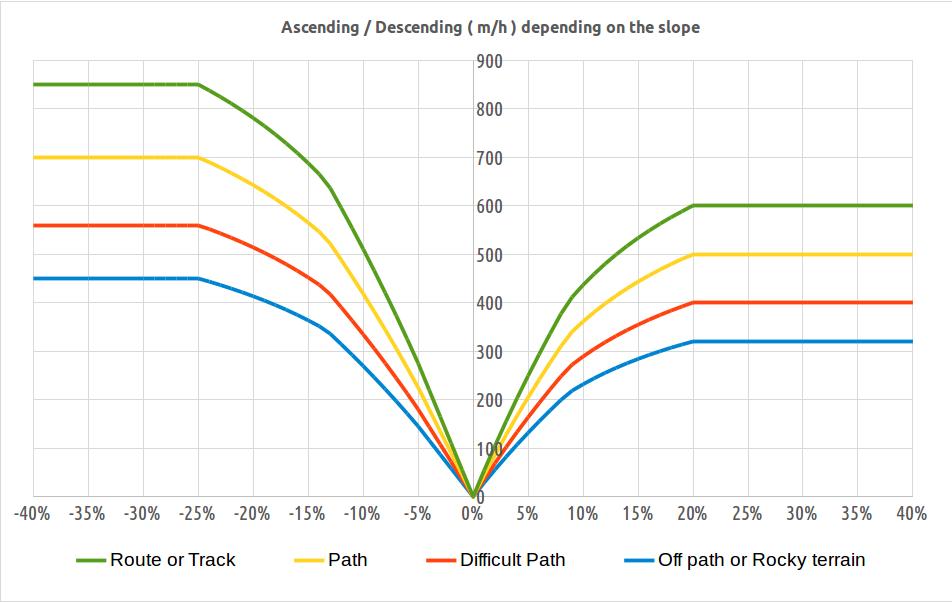 Time Filter Hiking Ascending Speed Plot