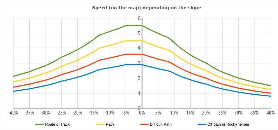 Time Filter Hiking Speed Plot