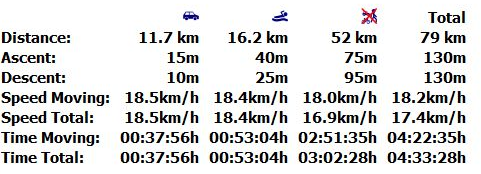 Track summary with activities