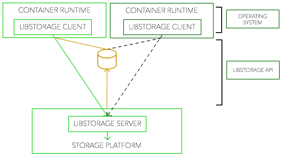 architecture-embeddedlibstorage.png