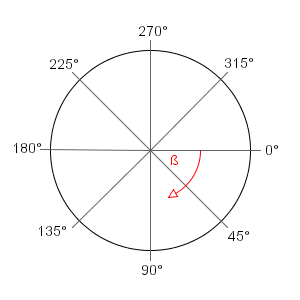 Unit circle