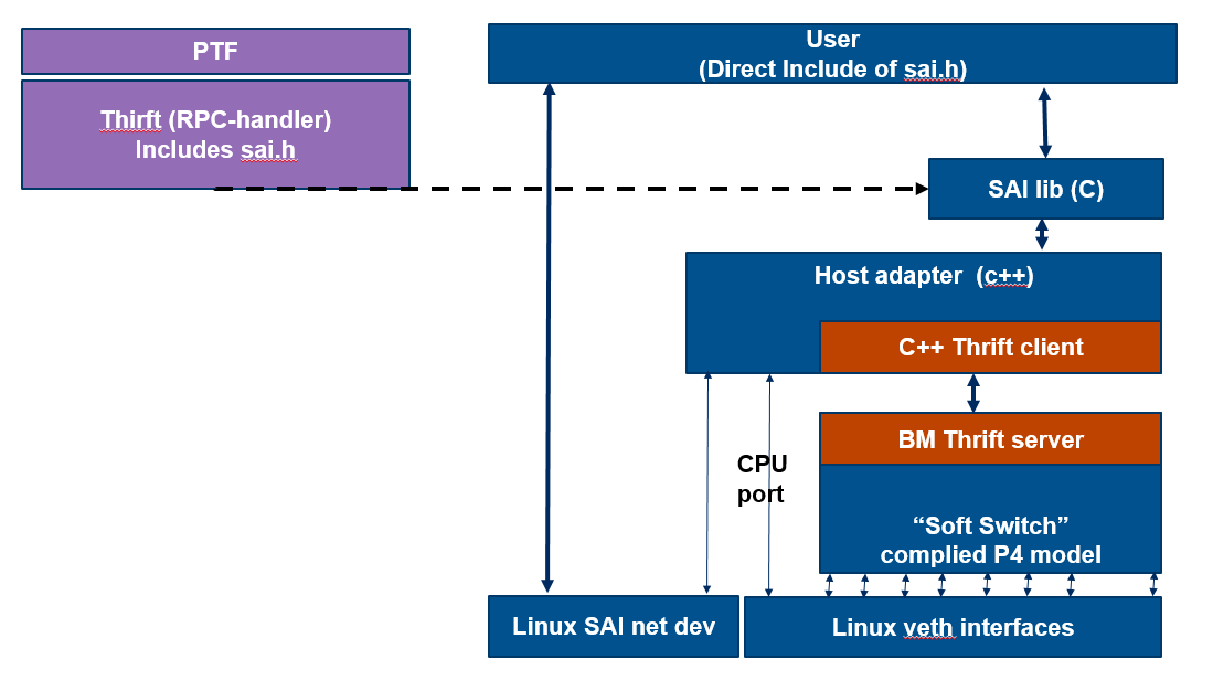 sai_p4_bm_arch.png