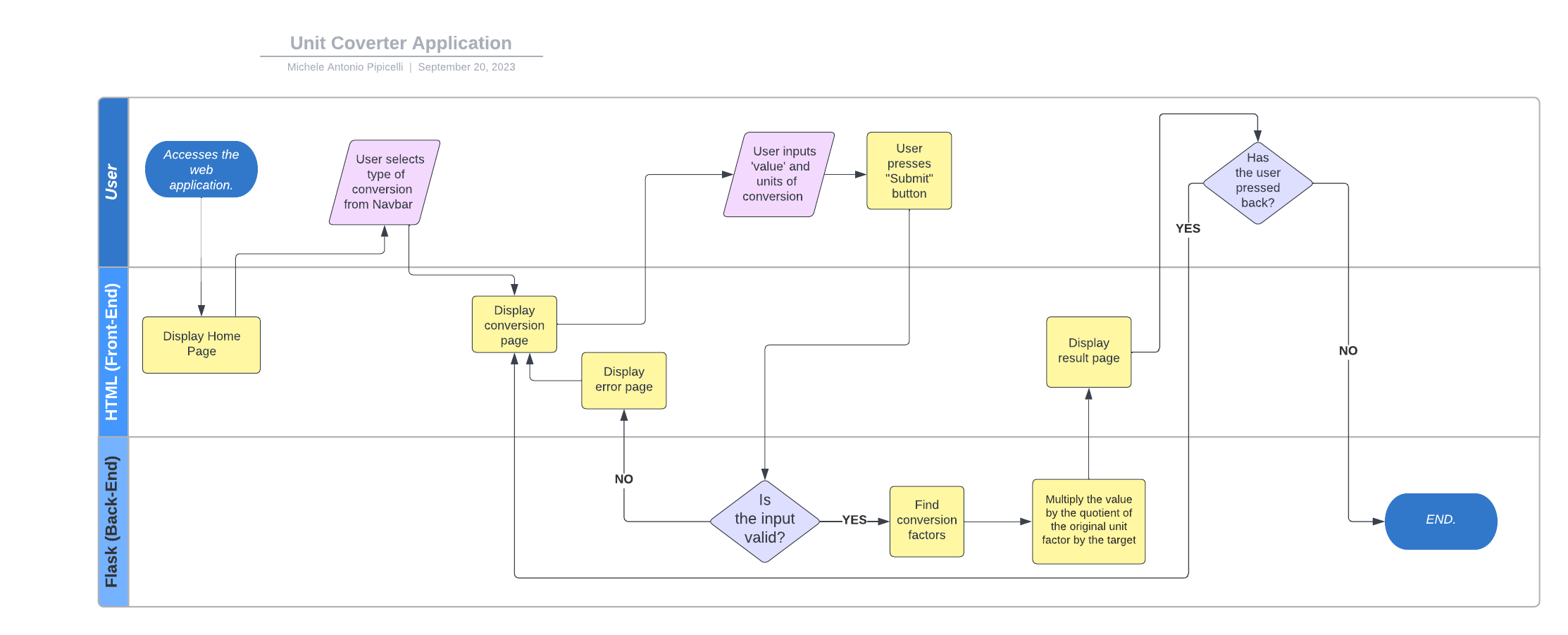 11DITB Flask Assessment Task Swimlane Flowchart - Michele (10PC-09) FINAL.png