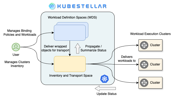 kubestellar-high-level.png