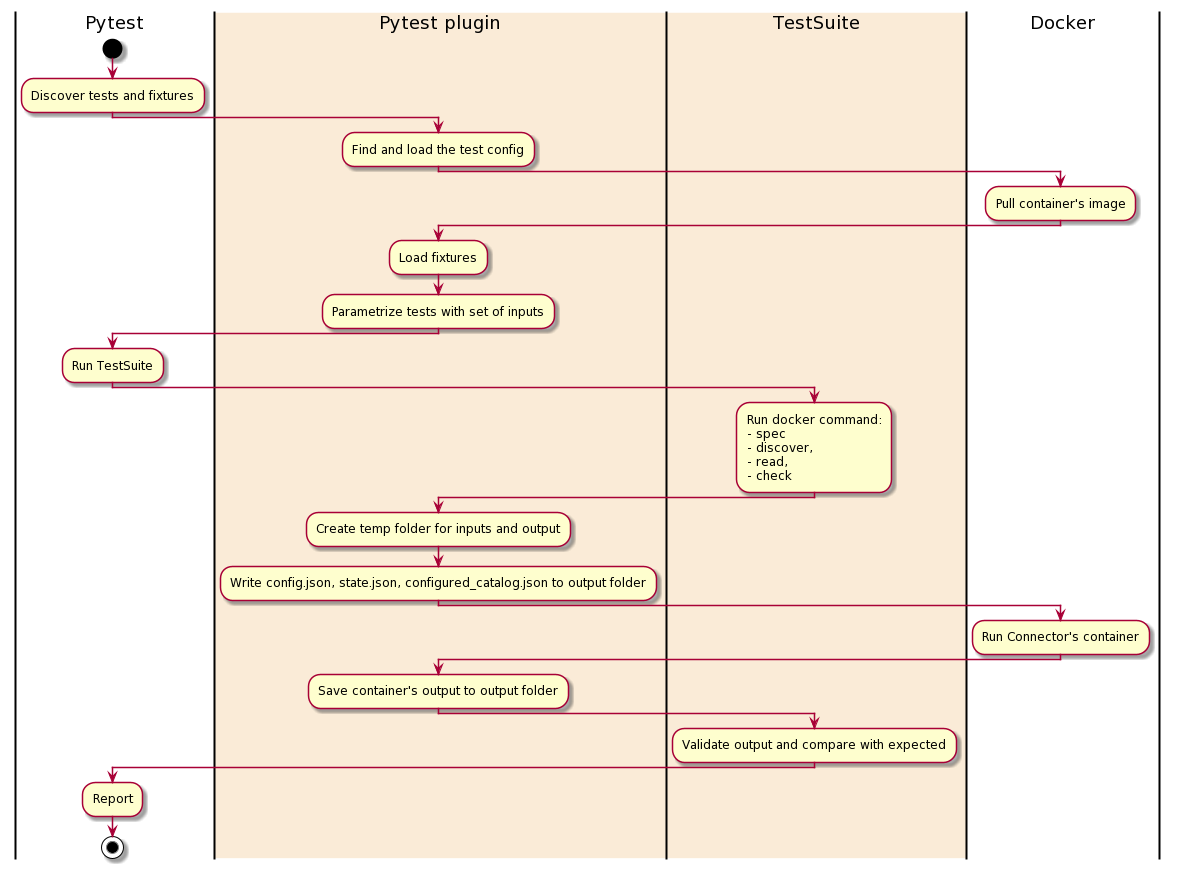 standard_tests_sequence_diagram.png