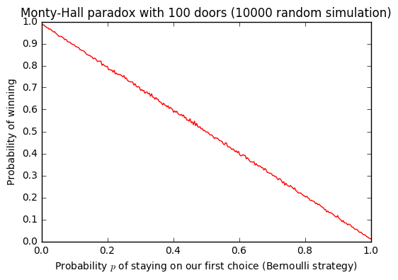 Naive_simulations_of_the_Monty-Hall_paradox__N=100.png