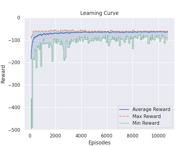 learning_curve100.png