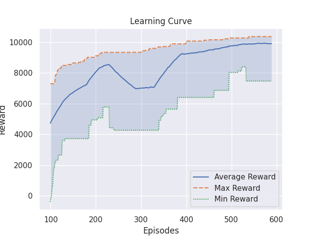 learning_curve100.png