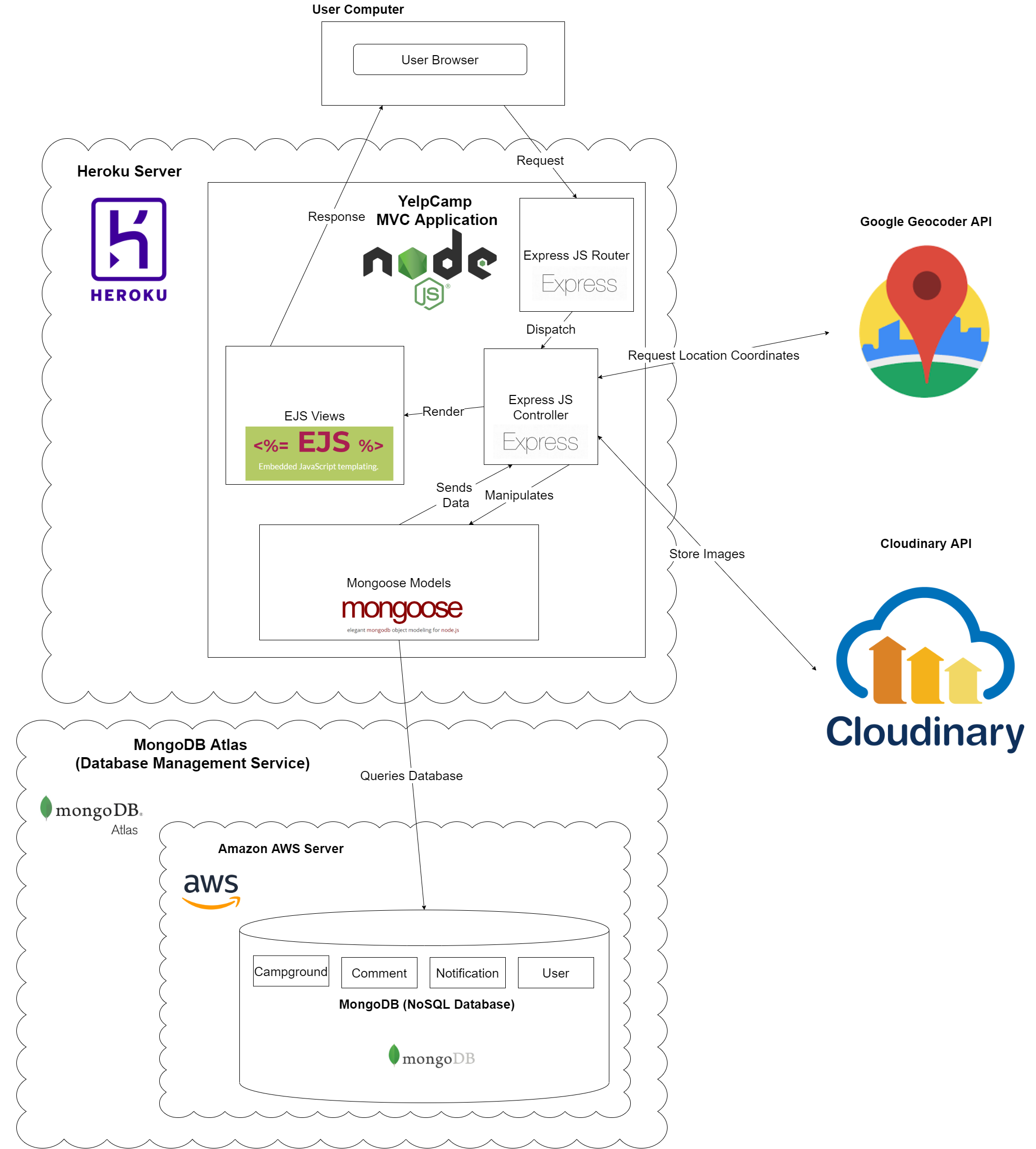 yelp-camp-deployment-diagram.png