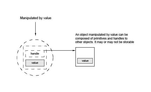 Manipulation of a data type by value