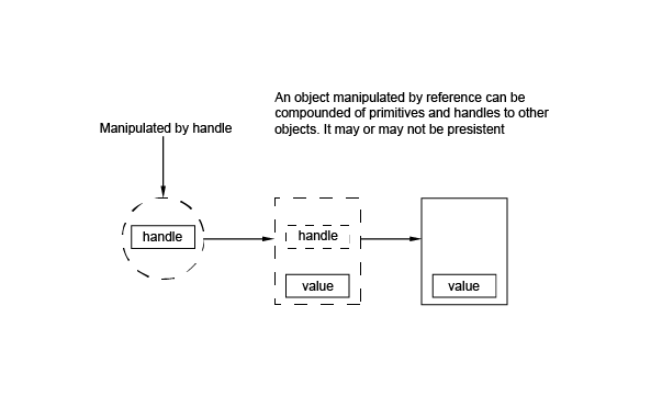 Manipulation of a data type by reference