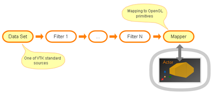 3D visualization based on VTK library